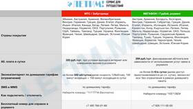 Как отключить роуминг на МТС «Забугорье» в Кропп