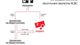 Как работают ООО с ИП на НДС в Кропп