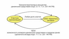 ОС как вклад в уставный капитал в Кропп