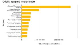 Yota в Челябинской области в Кропп